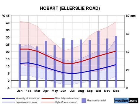 Hobart Weather .